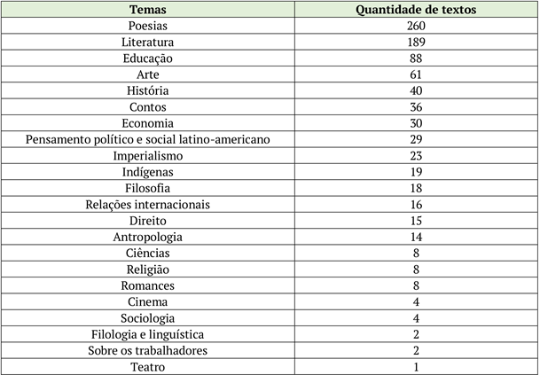 Temas e quantidade de textos publicados na Revista Amauta (1926-1930)