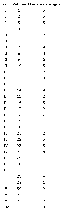 N&uacute;mero de artigos sobre a tem&aacute;tica educativa publicados em Amauta (1926-1930).