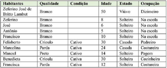 1º Quarteirão - Domicílio 4 - Campanha - 1831