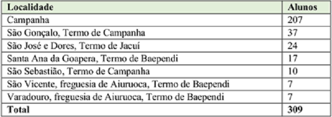 Listas nominativas com alunos na escola elementar do Sul de Minas - 1831