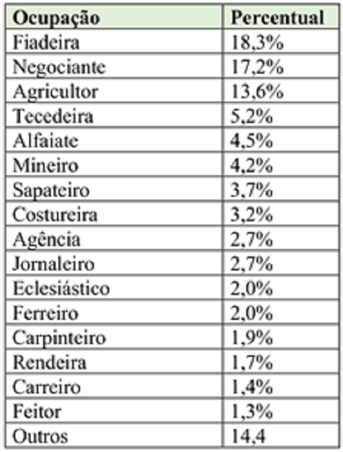 Ocupação dos(as) chefes de domicílios com indivíduos nas escolas no centro de Minas - 1831