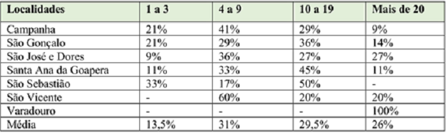Número de escravizados nos domicílios com criança na escola no Sul de Minas (%) - 1831