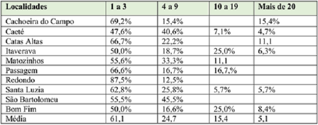 Número de escravizados nos domicílios com crianças na escola no centro de Minas (%) - 1831