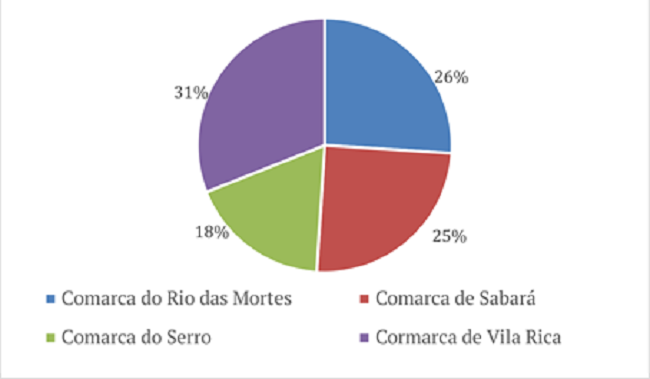 População da capitania de Minas Gerais - 1776.