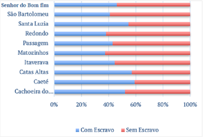 Escravizados nos domicílios com crianças na escola no centro de Minas (%) - 1831