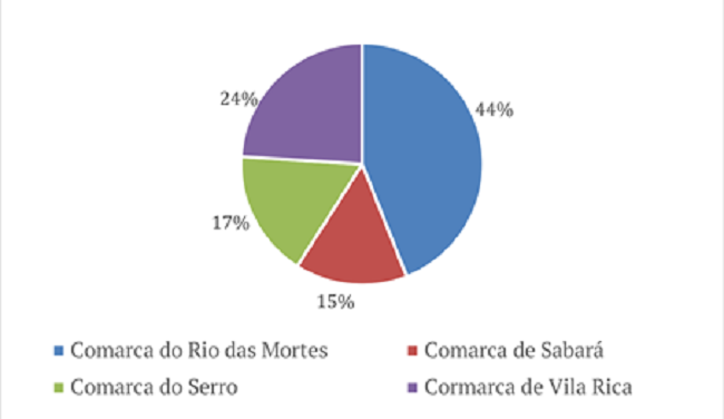 População da capitania de Minas Gerais - 1821