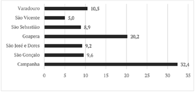 Atendimento à população em idade escolar no Sul de Minas (%) - 1831