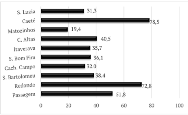 Atendimento à população em idade escolar no centro de Minas (%) - 1831