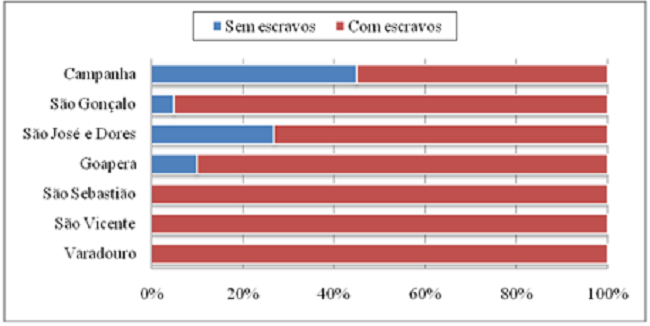 Escravizados nos domicílios com indivíduos na escola no Sul de Minas (%) - 1831