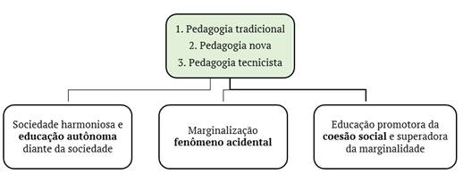 1º Grupo: teorias não críticas.