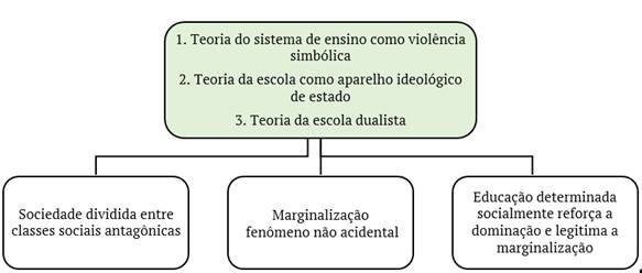 2º Grupo: teorias crítico-reprodutivistas