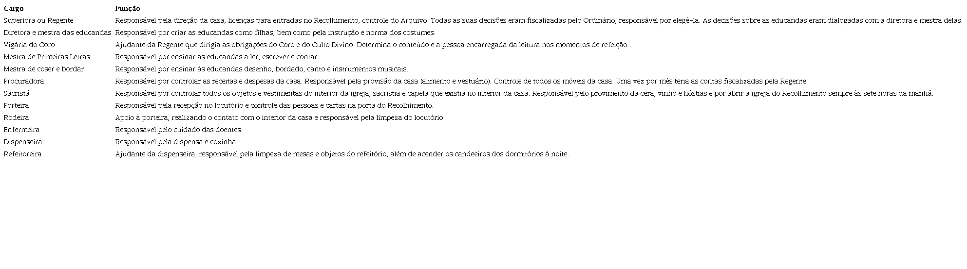 Estrutura e hierarquia das recolhidas.