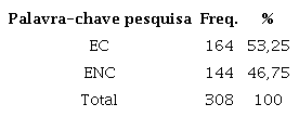 Distribuição dos artigos segundo a palavra-chave de pesquisa