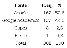 Distribuição dos artigos segundo a fonte de pesquisa