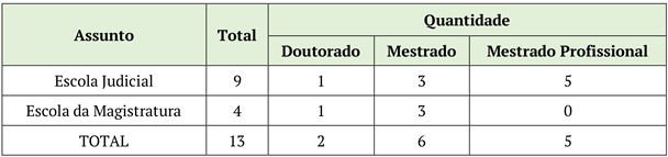 Produção sobre o tema localizada na BDTD