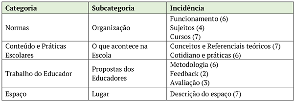 Categorias de análise