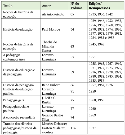 Os onze manuais de História da educação da Coleção atualidades pedagógicas3. 
