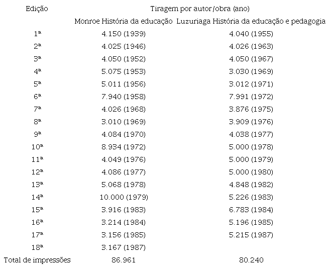 Maiores tiragens dos manuais de HE da Coleção Atualidades Pedagógicas5 