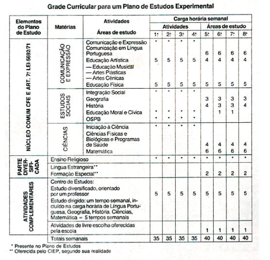 Horário escolar publicado no O Livro dos CIEPs.