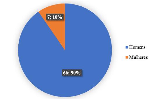 Quantitativo de biografadas e biografados
