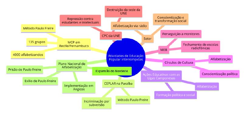 Educao Popular interrompida: a represso e seus impactos