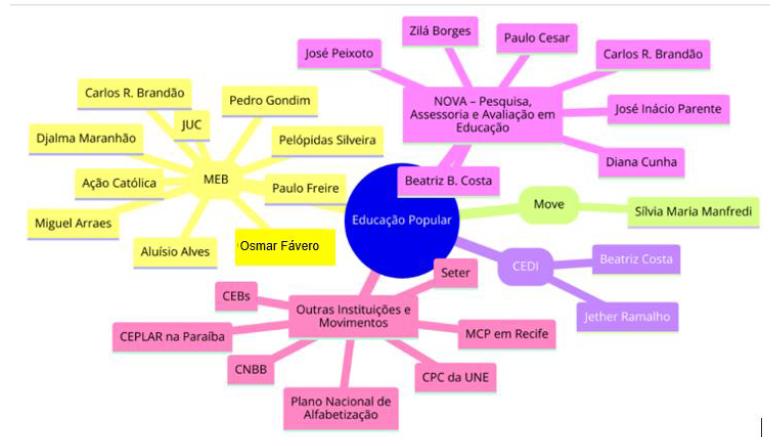 Redes e Influncias na Educao Popular 1964-1970