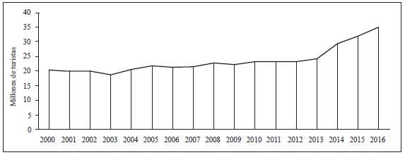 Llegada de turistas a México 2000-2016