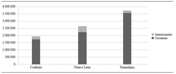 Llegada de turistas a la región noreste por tipo de turismo (2016)