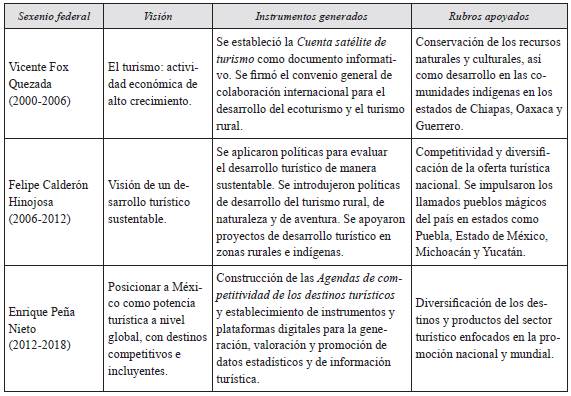 Síntesis administrativa de la actividad turística del Gobierno Federal 2000-2018