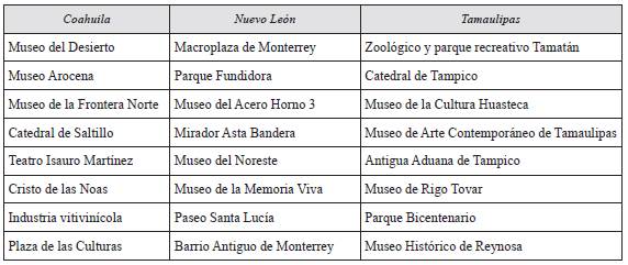 Oferta turística cultural del noreste de México