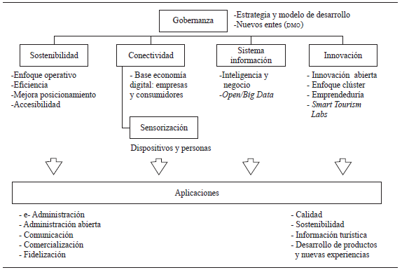 Modelo de referencia del Manual operativo para la configuraci&oacute;n de destinos tur&iacute;sticos inteligentes