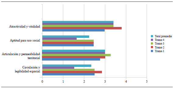 Gr&aacute;fico de valores por tramos y promedio