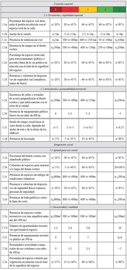 Indicadores de cohesi&oacute;n territorial