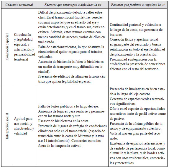 Factores restrictivos y facilitadores de la cohesi&oacute;n territorial en Miramar