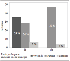 Pregunta: Razón por la que se encuentra en este municipio