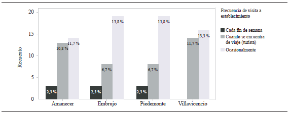 Frecuencia de visita a establecimiento