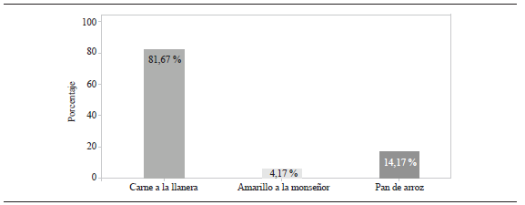 Plato más representativo