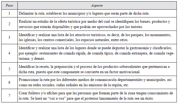Pasos para la construcción de una ruta turística