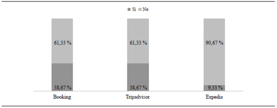 Porcentaje de hoteles visibles seg&uacute;n agencia de viajes online