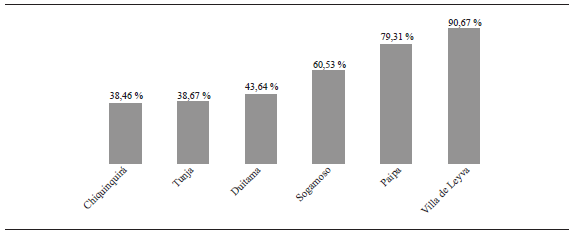 Visibilidad comparada en plataforma Booking seg&uacute;n ciudad