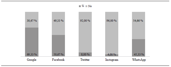 Porcentaje de hoteles visibles seg&uacute;n red social