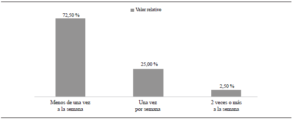Frecuencia de publicaci&oacute;n en Facebook
