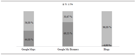 Visibilidad en aplicaciones de mapas, directorio empresarial y blogs