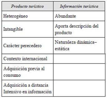 Relaci&oacute;n entre el producto tur&iacute;stico y la informaci&oacute;n