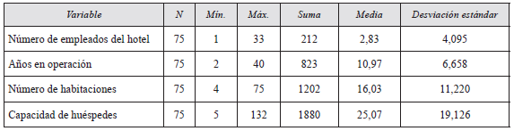 Caracter&iacute;sticas generales de los hoteles en Tunja
