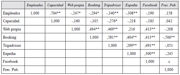 Matriz de correlaci&oacute;n entre caracter&iacute;sticas f&iacute;sicas y uso de tecnolog&iacute;as