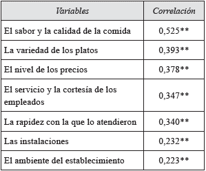 satisfacción con las diferentes variables del servicio (correlación de Spearman)