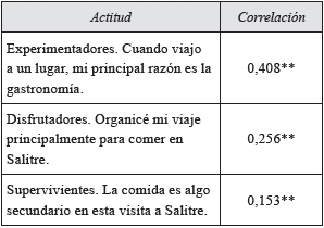satisfacción con las diferentes actitudes hacia la gastronomía (correlación de Spearman)