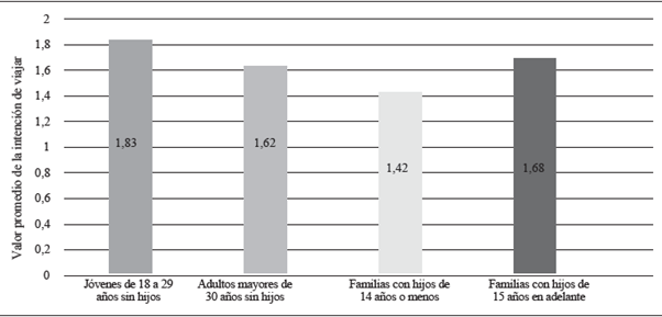 Contraste del promedio de la intención de viajar entre los diferentes perfiles. Prueba ANOVA