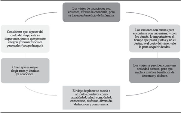 Principales creencias del segmento de bajos ingresos en torno a los viajes de vacaciones